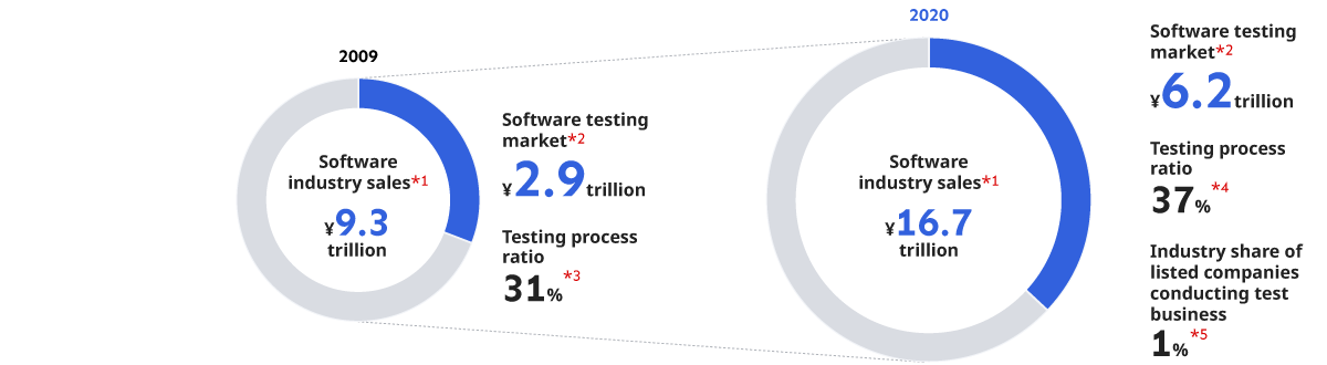 Trends in the ratio of testing processes to software industry sales and market size estimation